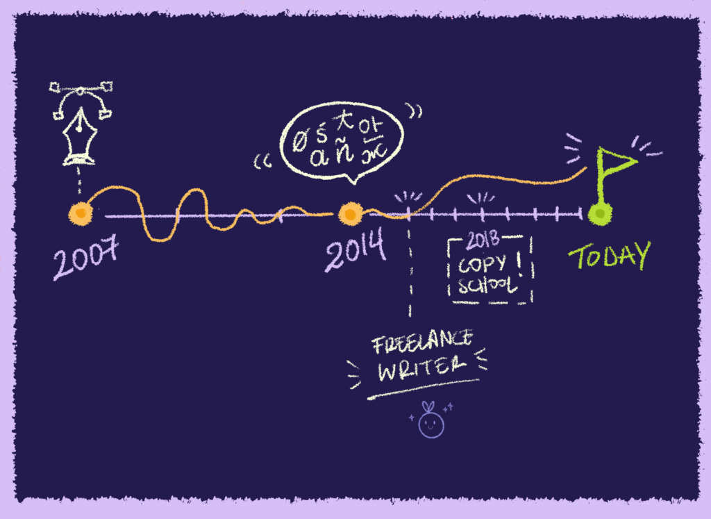 Timeline sketch of my copywriting journey through time